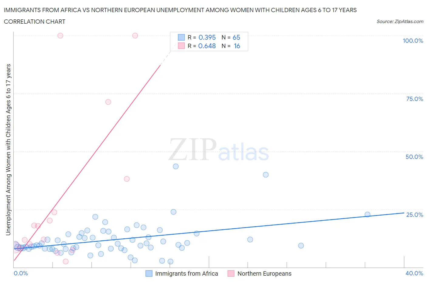 Immigrants from Africa vs Northern European Unemployment Among Women with Children Ages 6 to 17 years