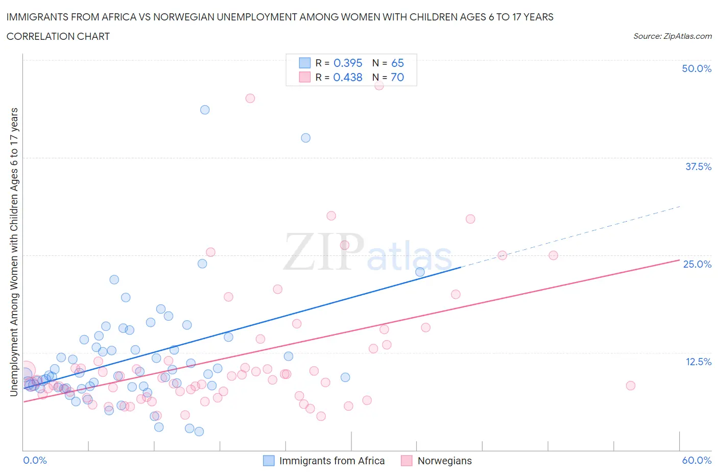 Immigrants from Africa vs Norwegian Unemployment Among Women with Children Ages 6 to 17 years