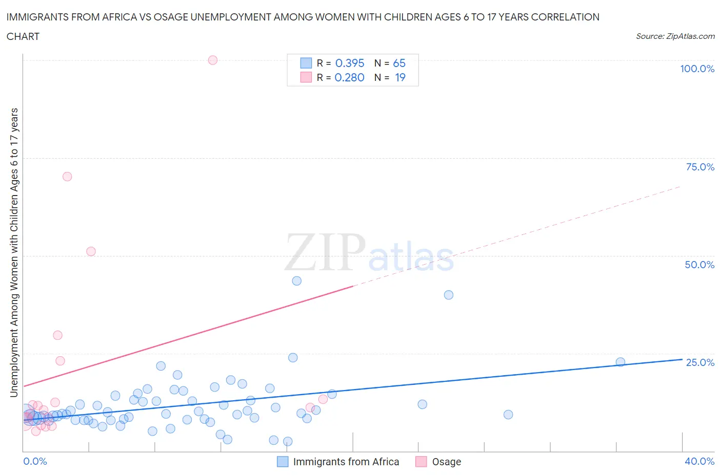 Immigrants from Africa vs Osage Unemployment Among Women with Children Ages 6 to 17 years