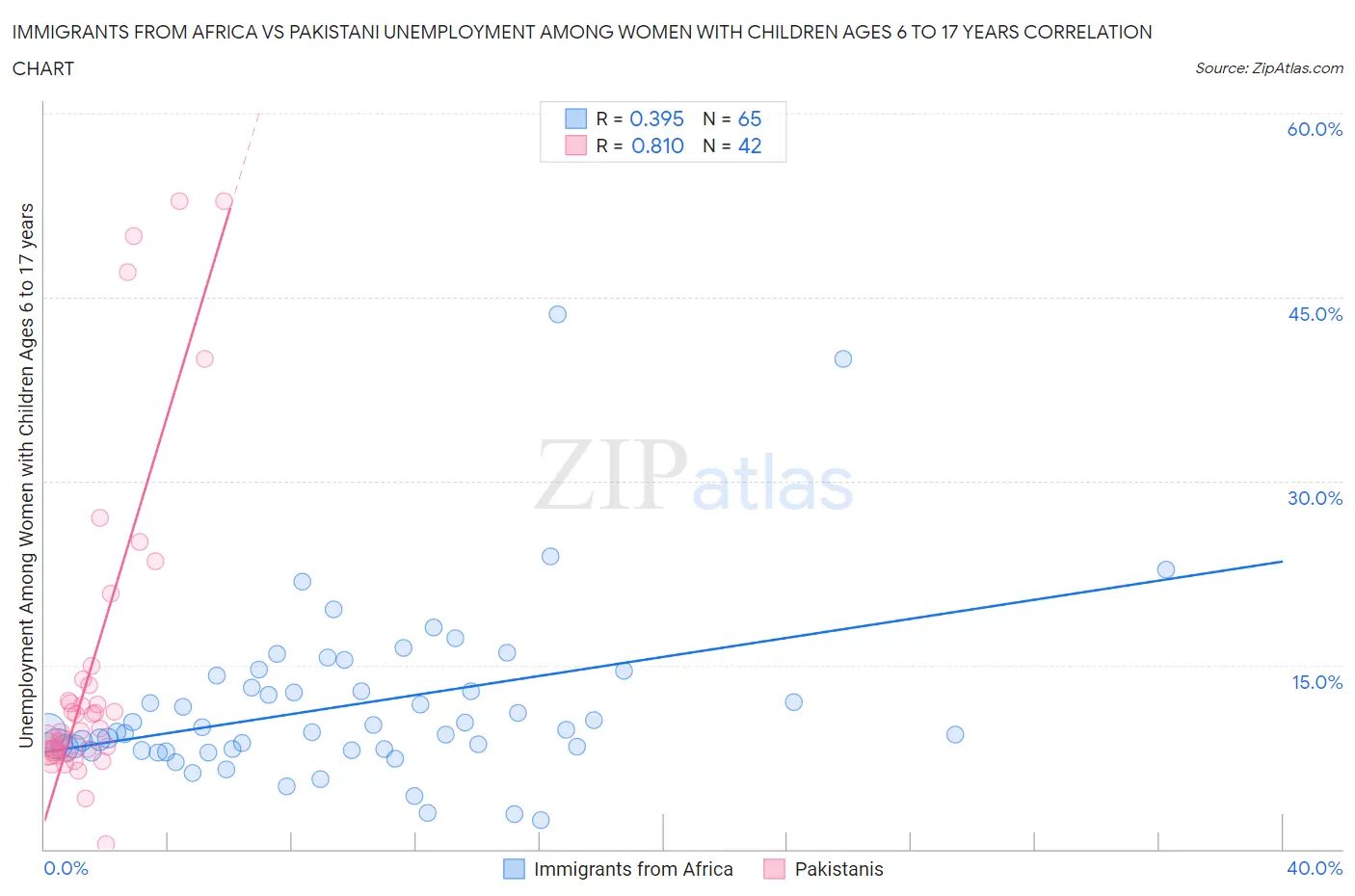 Immigrants from Africa vs Pakistani Unemployment Among Women with Children Ages 6 to 17 years