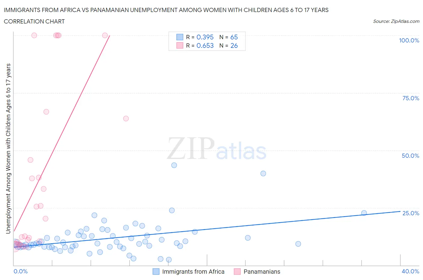 Immigrants from Africa vs Panamanian Unemployment Among Women with Children Ages 6 to 17 years
