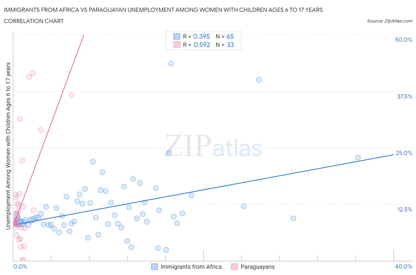 Immigrants from Africa vs Paraguayan Unemployment Among Women with Children Ages 6 to 17 years