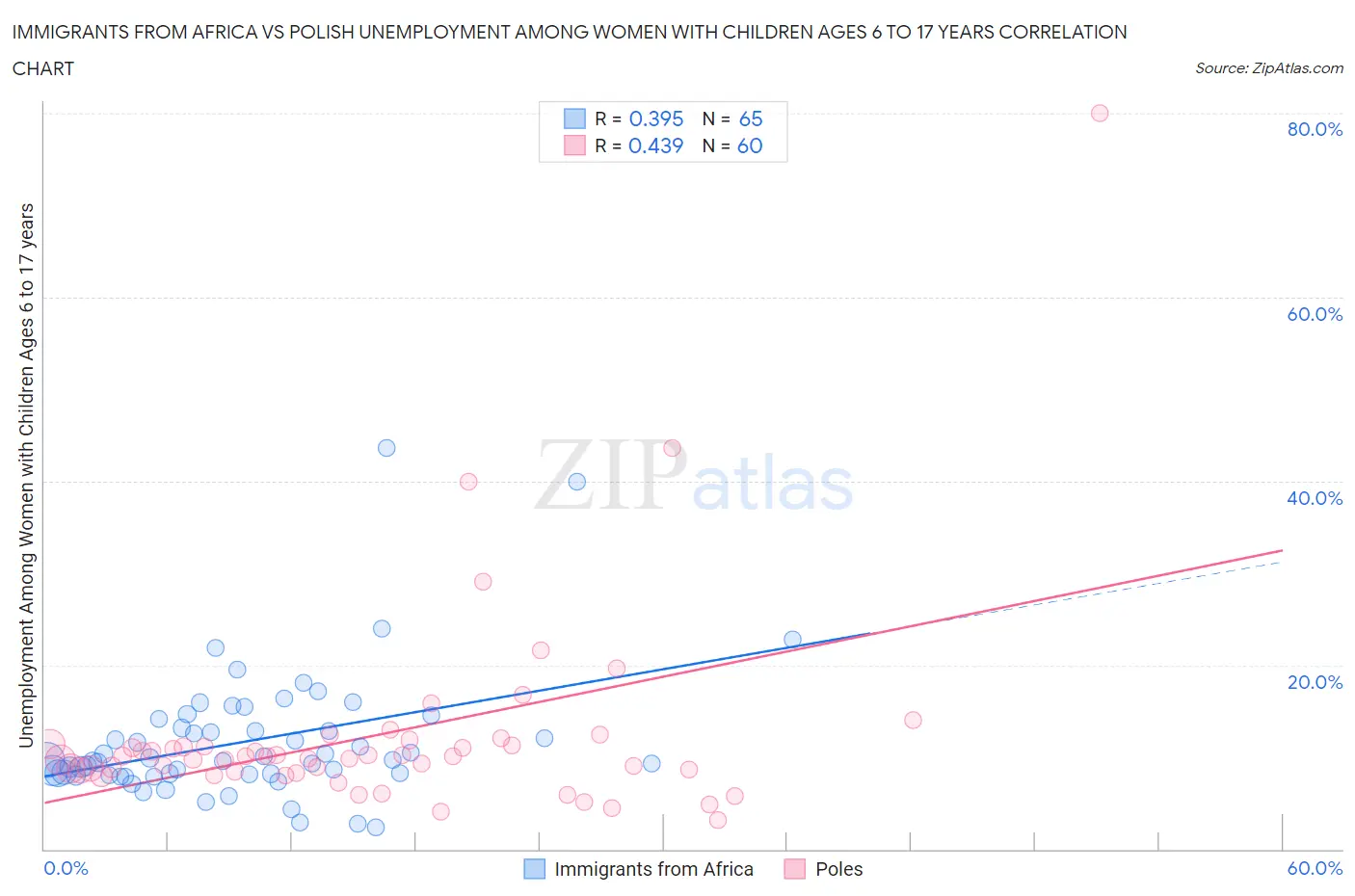 Immigrants from Africa vs Polish Unemployment Among Women with Children Ages 6 to 17 years