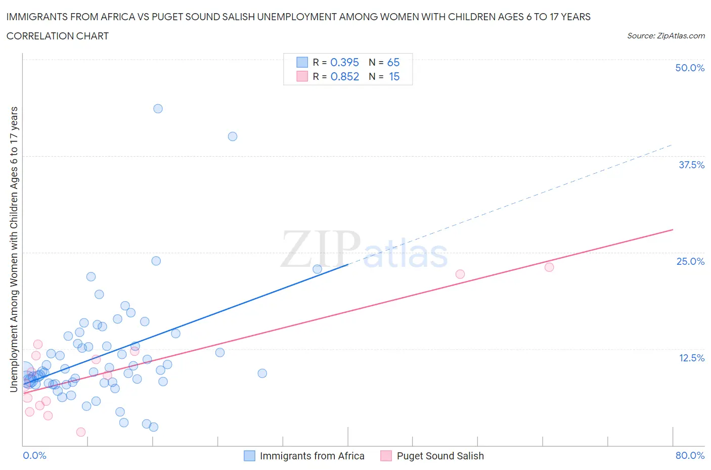 Immigrants from Africa vs Puget Sound Salish Unemployment Among Women with Children Ages 6 to 17 years