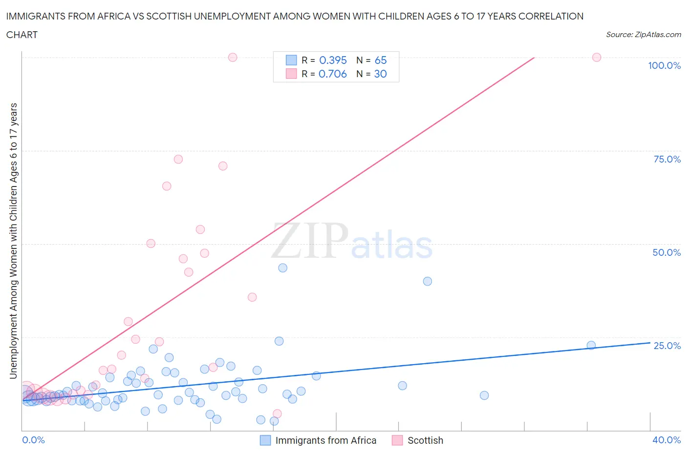 Immigrants from Africa vs Scottish Unemployment Among Women with Children Ages 6 to 17 years