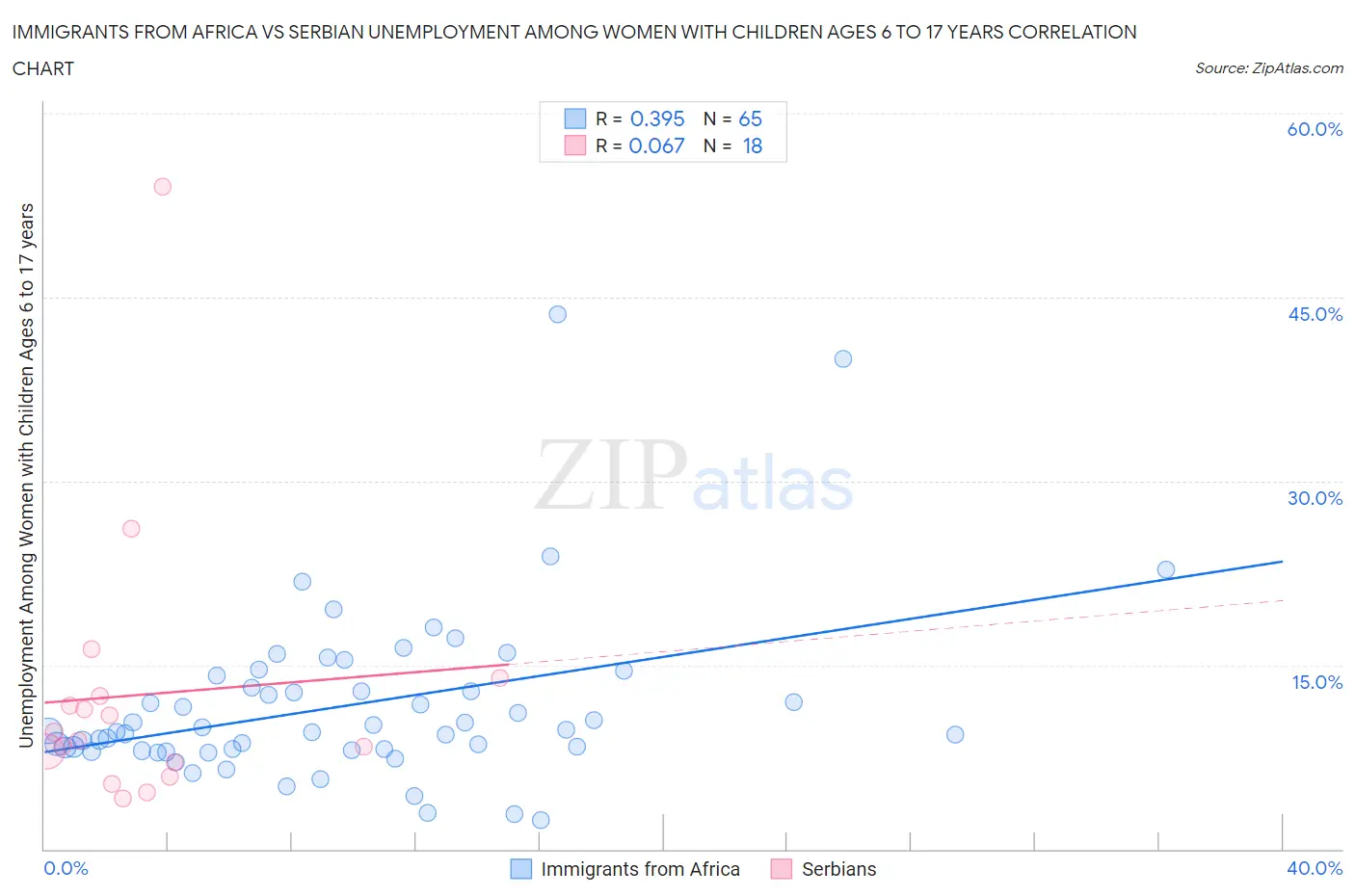 Immigrants from Africa vs Serbian Unemployment Among Women with Children Ages 6 to 17 years