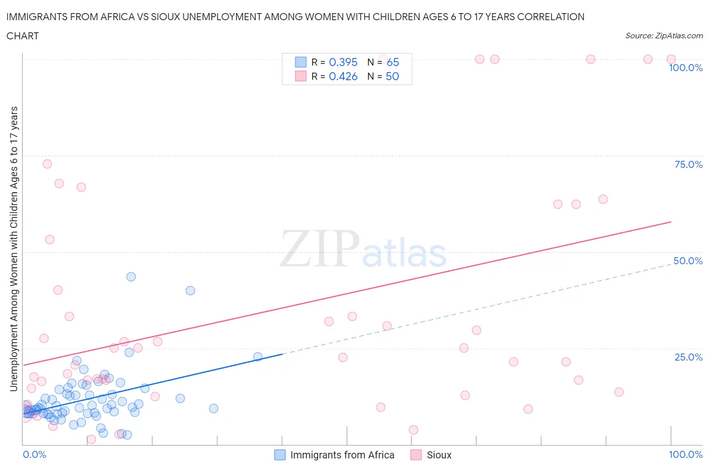 Immigrants from Africa vs Sioux Unemployment Among Women with Children Ages 6 to 17 years