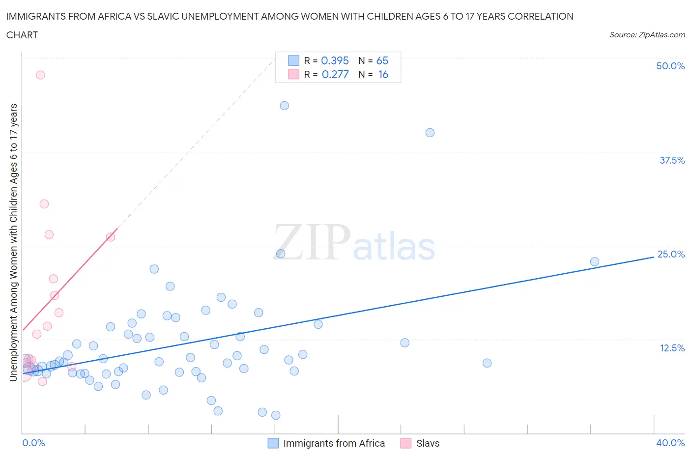 Immigrants from Africa vs Slavic Unemployment Among Women with Children Ages 6 to 17 years