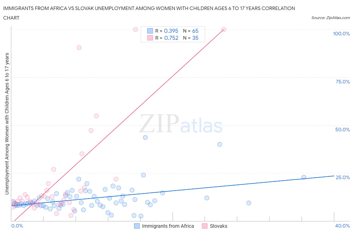 Immigrants from Africa vs Slovak Unemployment Among Women with Children Ages 6 to 17 years