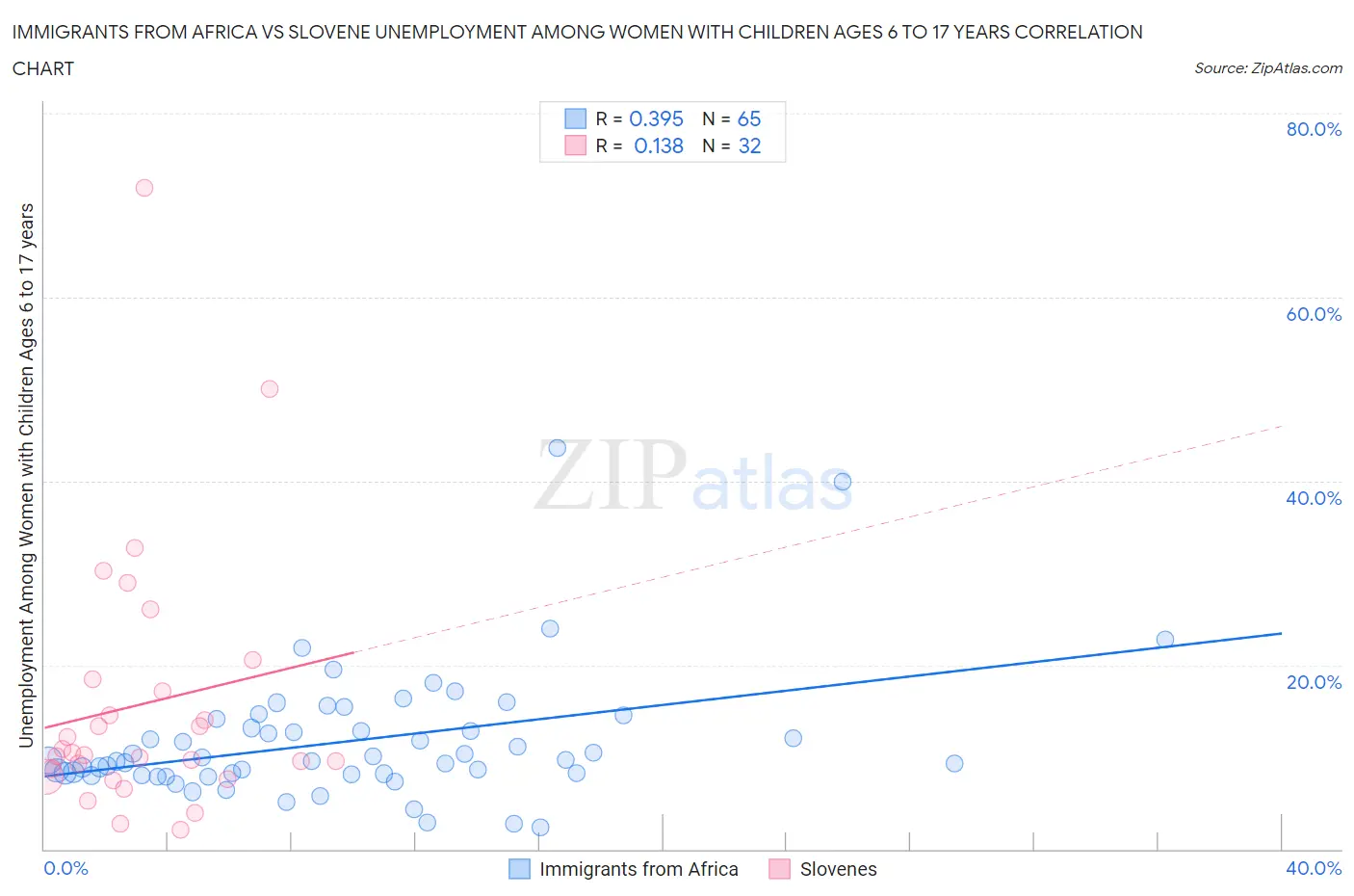Immigrants from Africa vs Slovene Unemployment Among Women with Children Ages 6 to 17 years
