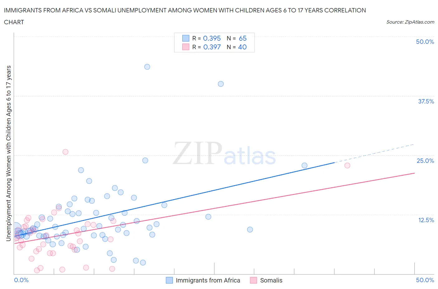 Immigrants from Africa vs Somali Unemployment Among Women with Children Ages 6 to 17 years