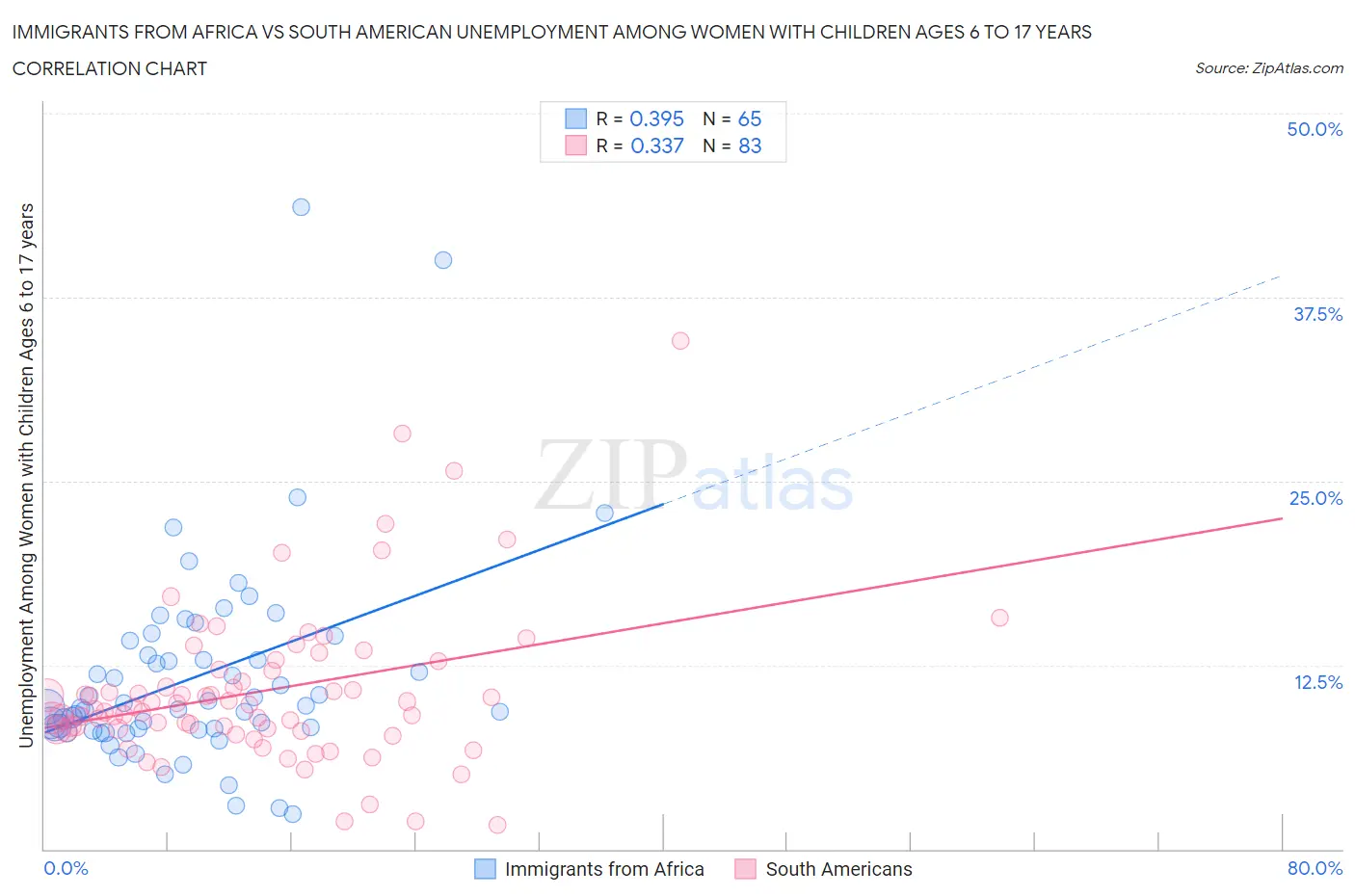 Immigrants from Africa vs South American Unemployment Among Women with Children Ages 6 to 17 years