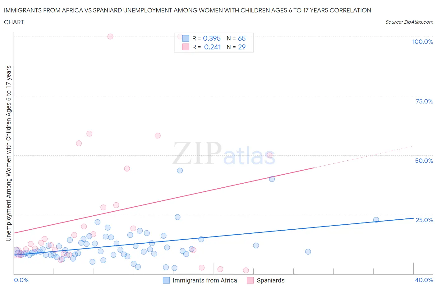 Immigrants from Africa vs Spaniard Unemployment Among Women with Children Ages 6 to 17 years