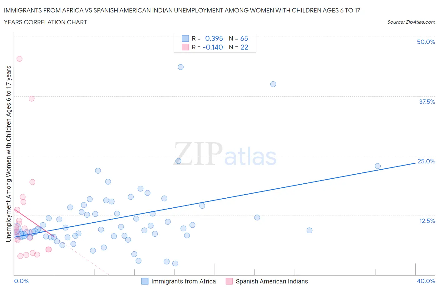 Immigrants from Africa vs Spanish American Indian Unemployment Among Women with Children Ages 6 to 17 years