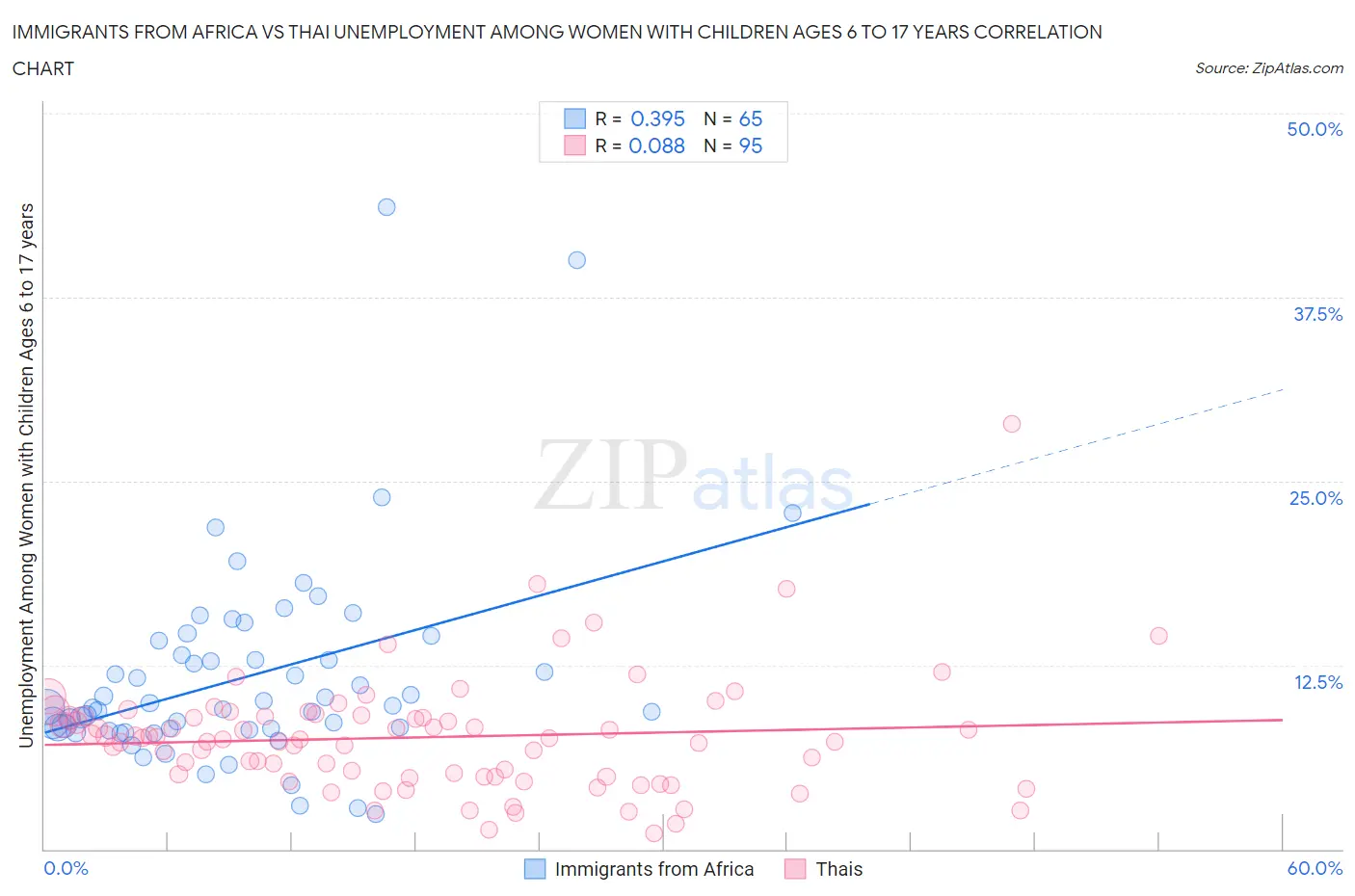 Immigrants from Africa vs Thai Unemployment Among Women with Children Ages 6 to 17 years