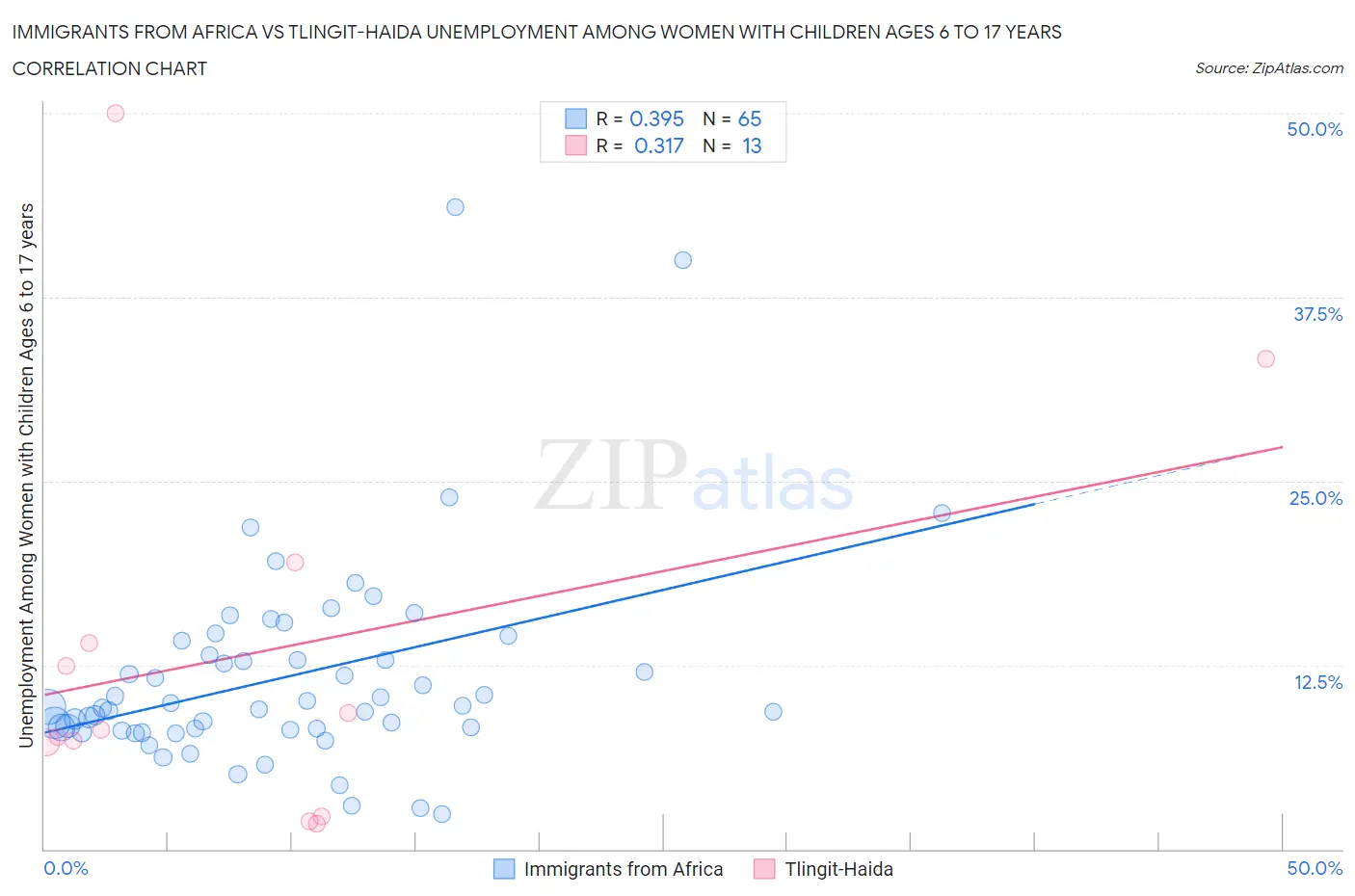 Immigrants from Africa vs Tlingit-Haida Unemployment Among Women with Children Ages 6 to 17 years