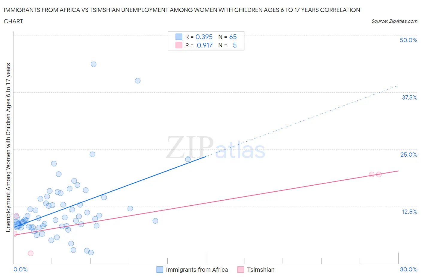 Immigrants from Africa vs Tsimshian Unemployment Among Women with Children Ages 6 to 17 years