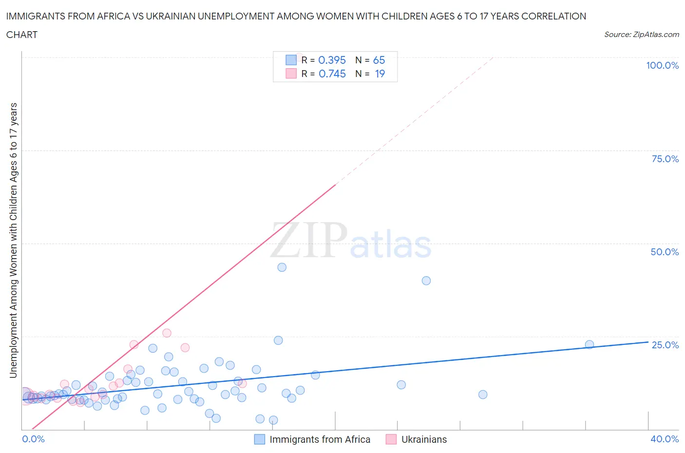 Immigrants from Africa vs Ukrainian Unemployment Among Women with Children Ages 6 to 17 years