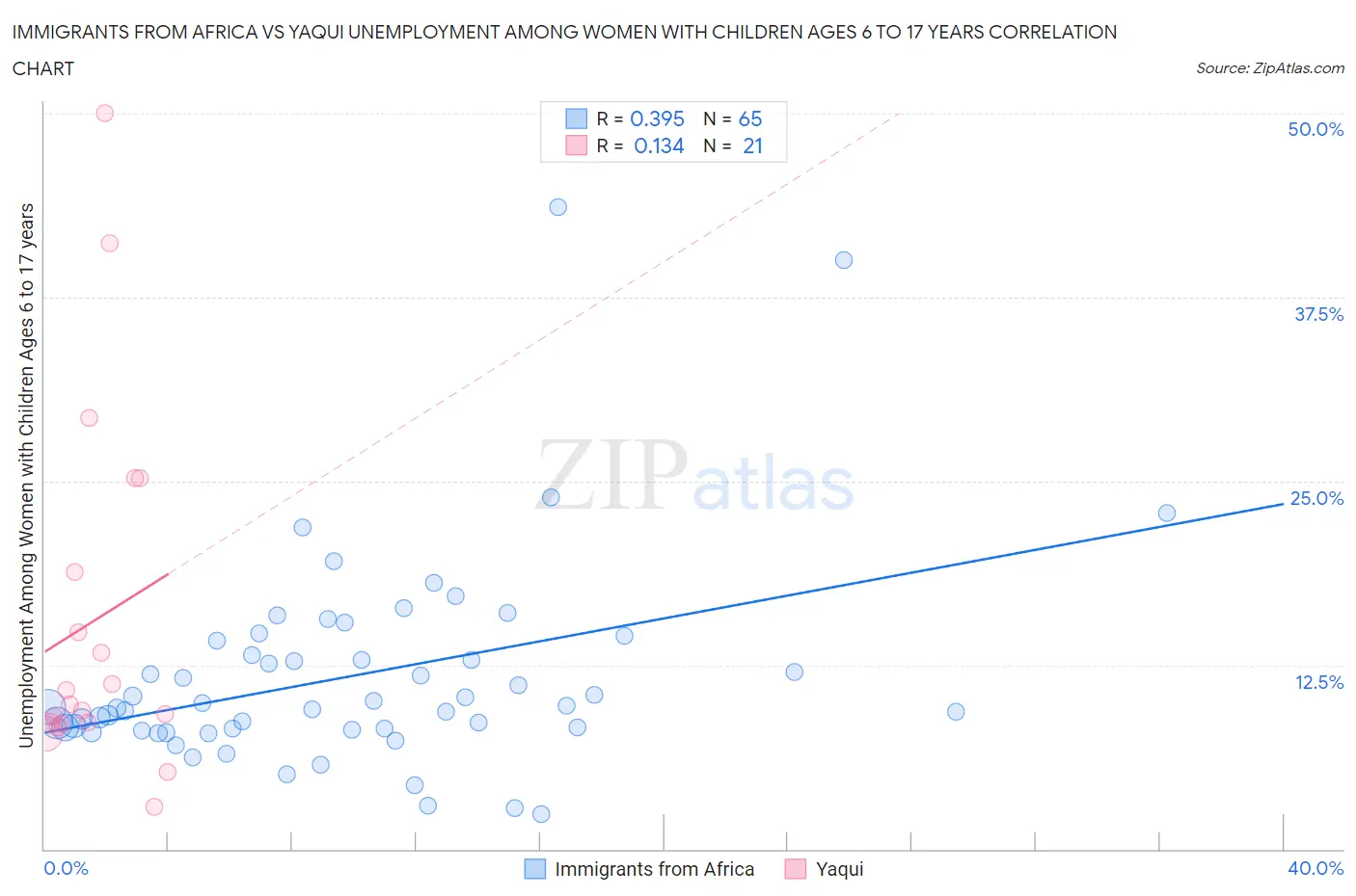 Immigrants from Africa vs Yaqui Unemployment Among Women with Children Ages 6 to 17 years