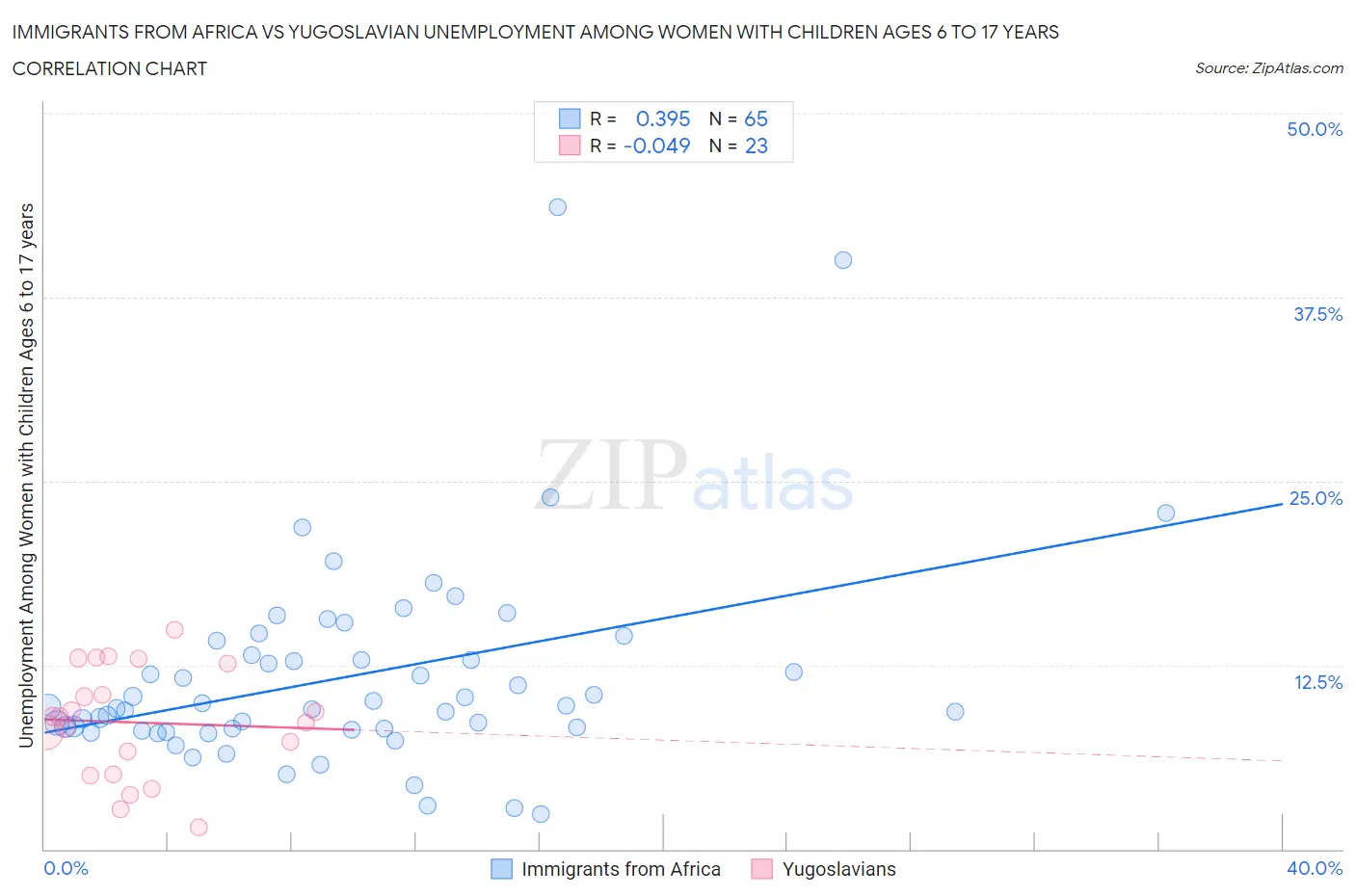Immigrants from Africa vs Yugoslavian Unemployment Among Women with Children Ages 6 to 17 years