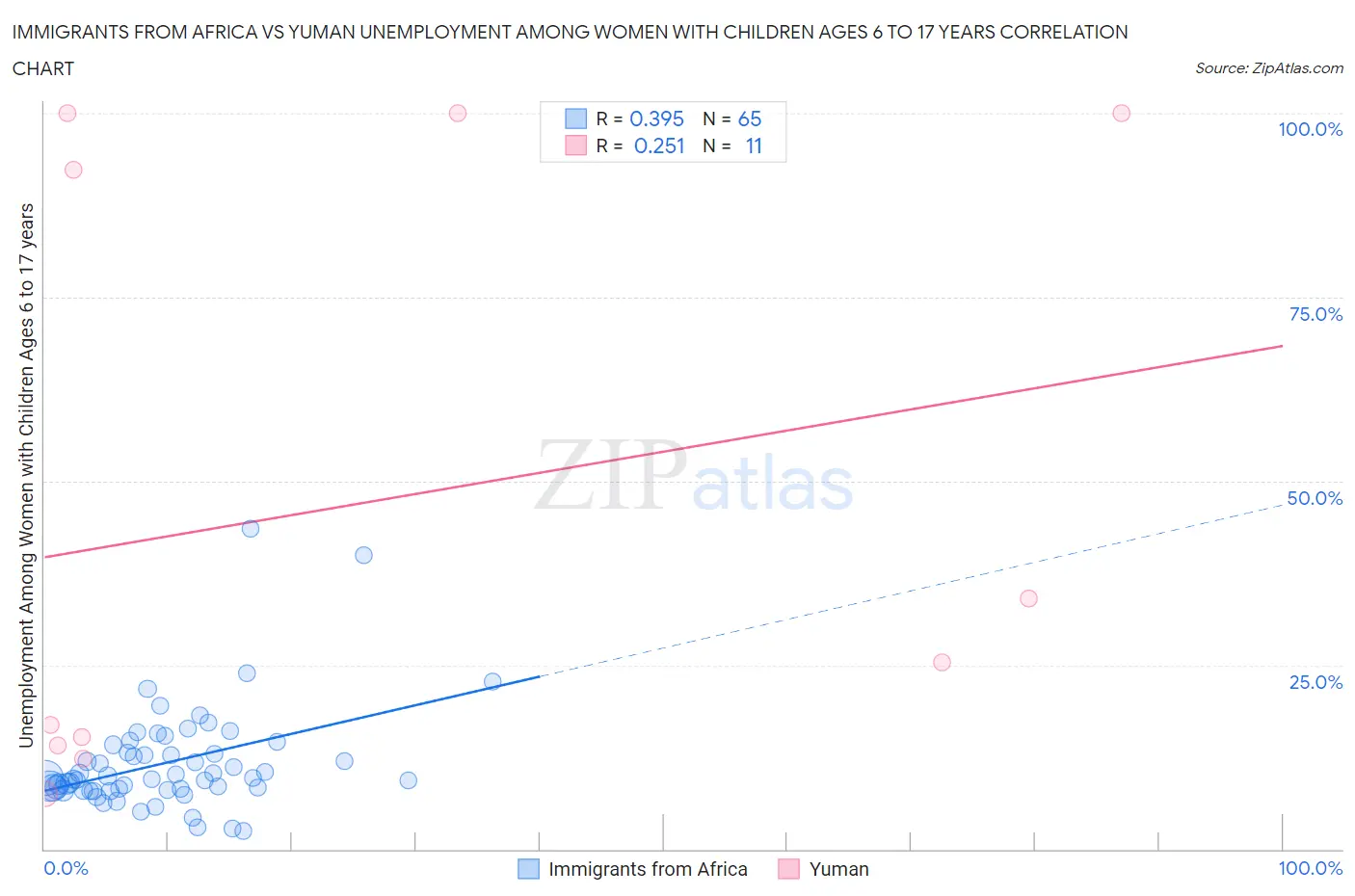 Immigrants from Africa vs Yuman Unemployment Among Women with Children Ages 6 to 17 years
