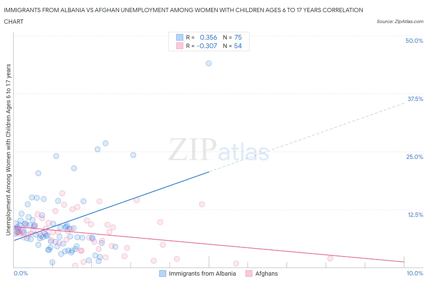 Immigrants from Albania vs Afghan Unemployment Among Women with Children Ages 6 to 17 years