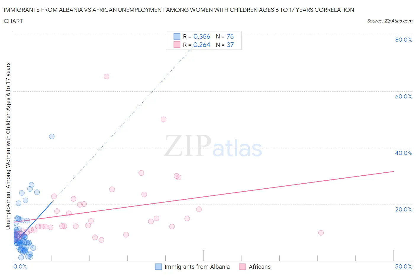 Immigrants from Albania vs African Unemployment Among Women with Children Ages 6 to 17 years