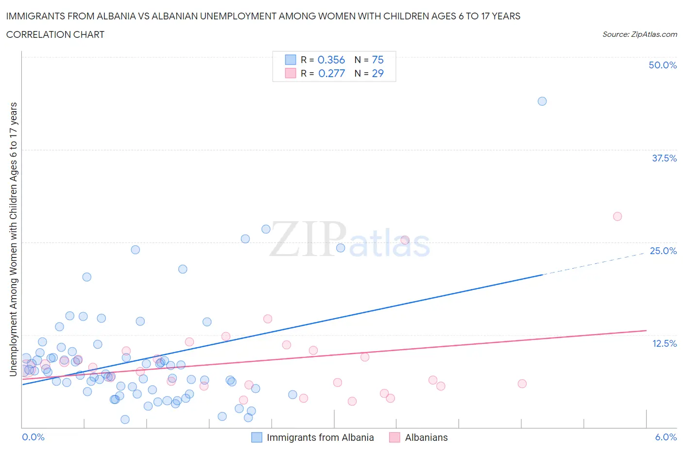 Immigrants from Albania vs Albanian Unemployment Among Women with Children Ages 6 to 17 years