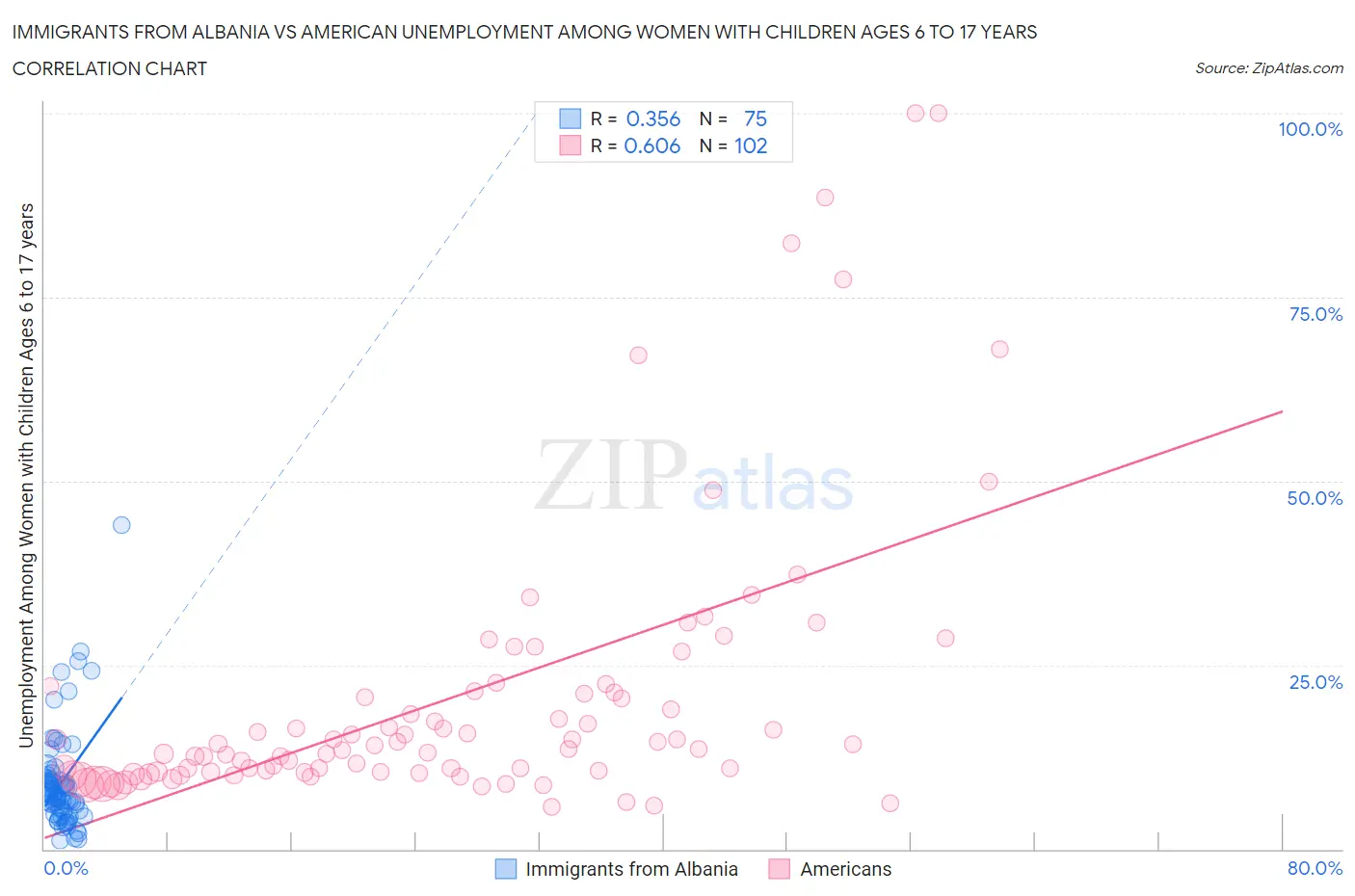 Immigrants from Albania vs American Unemployment Among Women with Children Ages 6 to 17 years