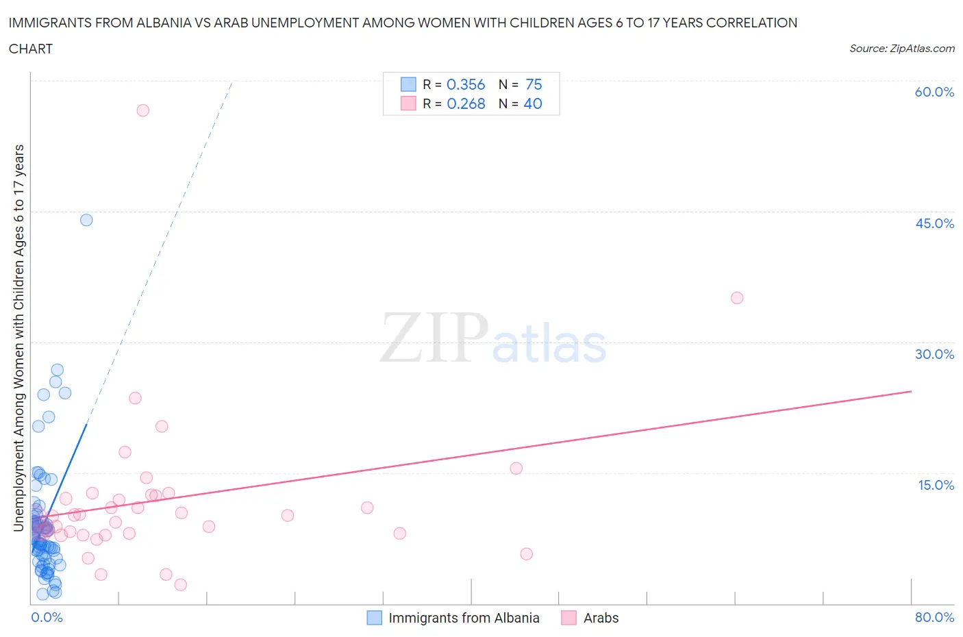 Immigrants from Albania vs Arab Unemployment Among Women with Children Ages 6 to 17 years