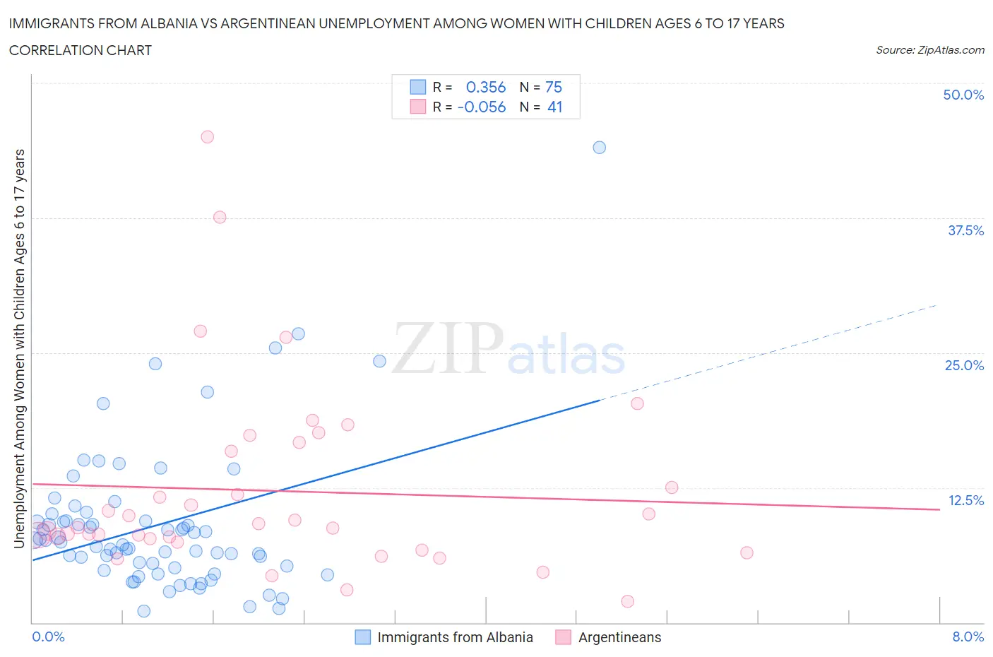 Immigrants from Albania vs Argentinean Unemployment Among Women with Children Ages 6 to 17 years