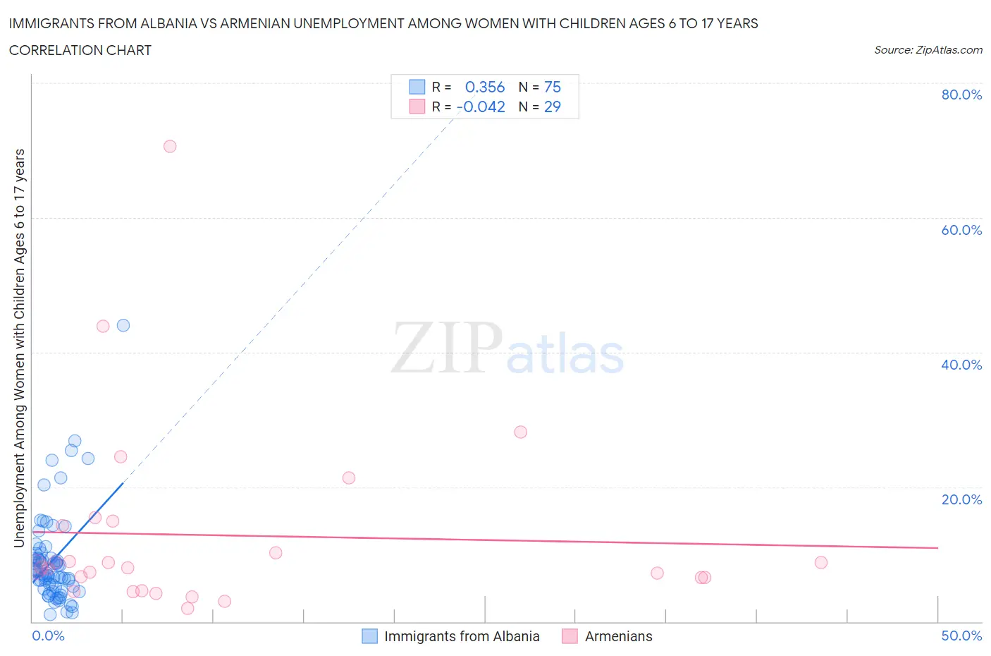 Immigrants from Albania vs Armenian Unemployment Among Women with Children Ages 6 to 17 years