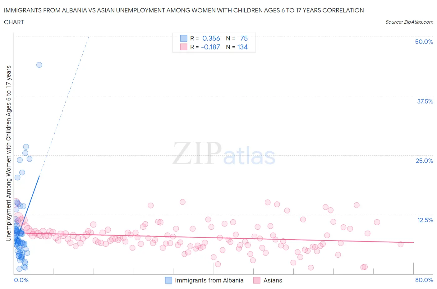 Immigrants from Albania vs Asian Unemployment Among Women with Children Ages 6 to 17 years