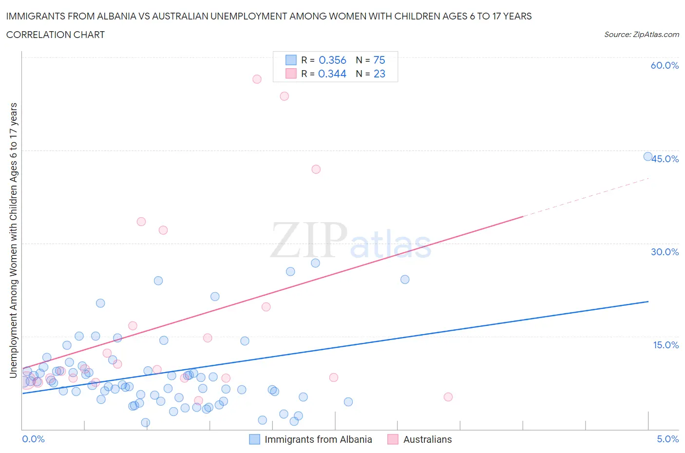 Immigrants from Albania vs Australian Unemployment Among Women with Children Ages 6 to 17 years