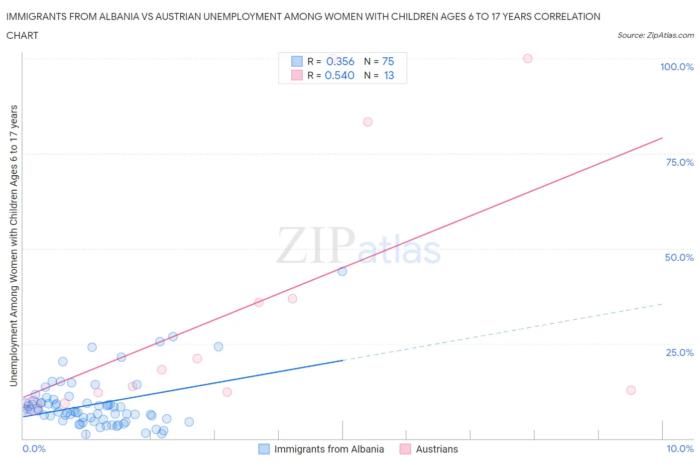Immigrants from Albania vs Austrian Unemployment Among Women with Children Ages 6 to 17 years