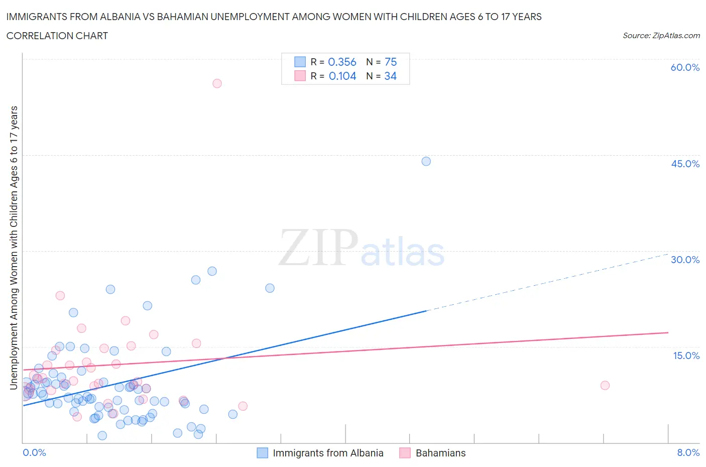 Immigrants from Albania vs Bahamian Unemployment Among Women with Children Ages 6 to 17 years