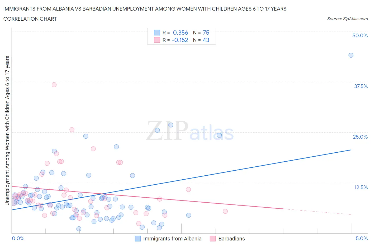 Immigrants from Albania vs Barbadian Unemployment Among Women with Children Ages 6 to 17 years