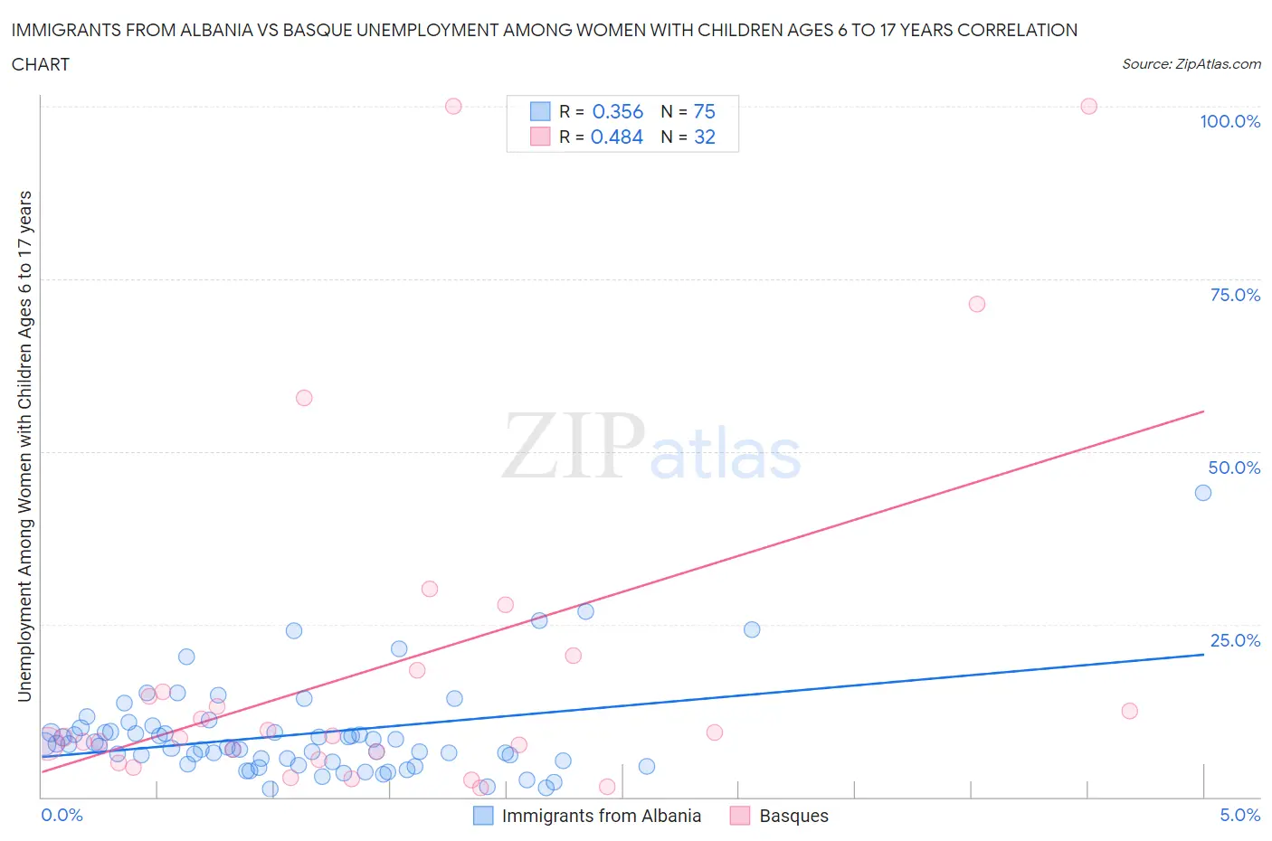 Immigrants from Albania vs Basque Unemployment Among Women with Children Ages 6 to 17 years