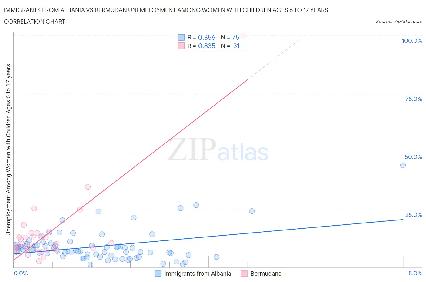 Immigrants from Albania vs Bermudan Unemployment Among Women with Children Ages 6 to 17 years