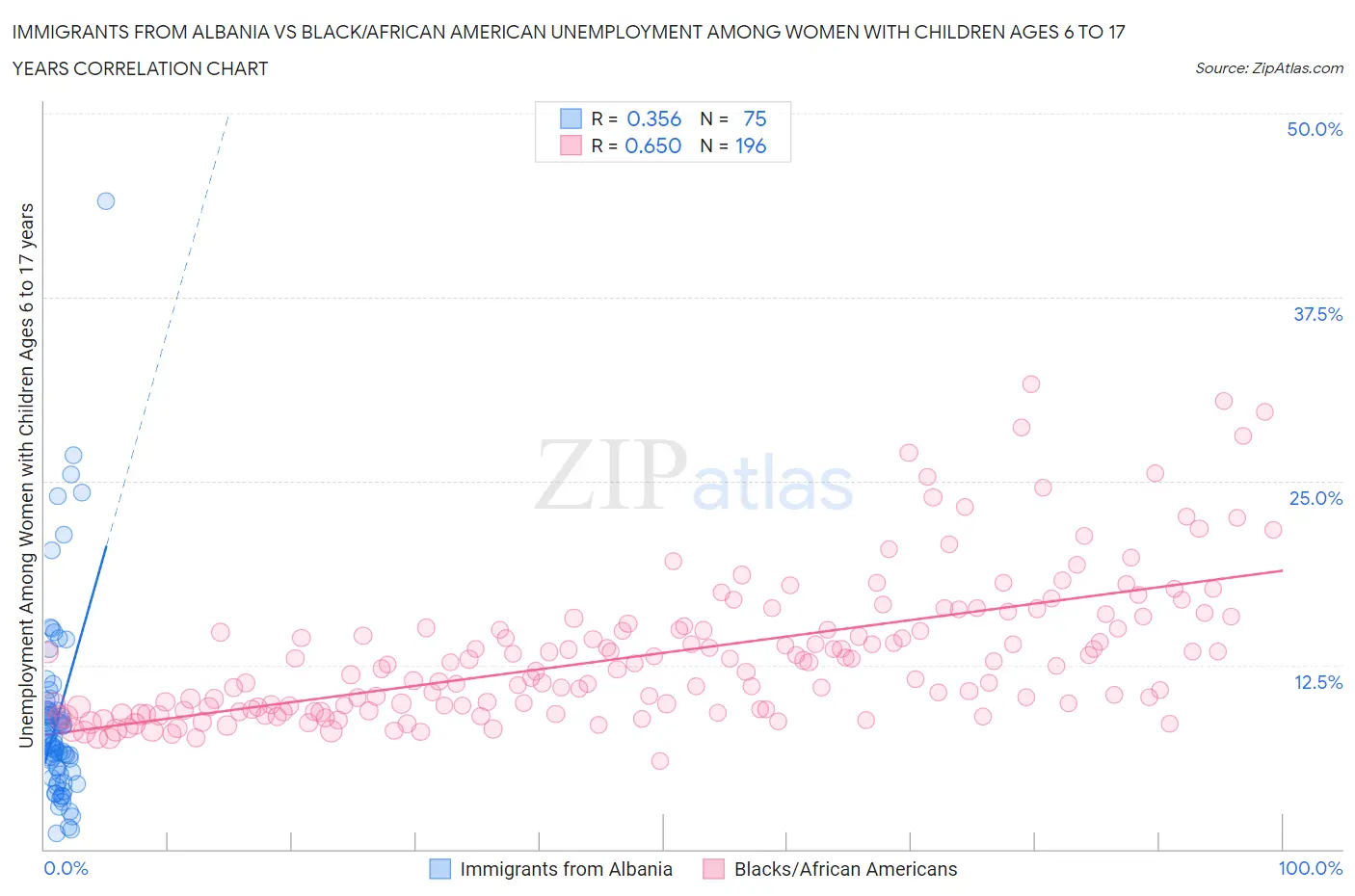 Immigrants from Albania vs Black/African American Unemployment Among Women with Children Ages 6 to 17 years