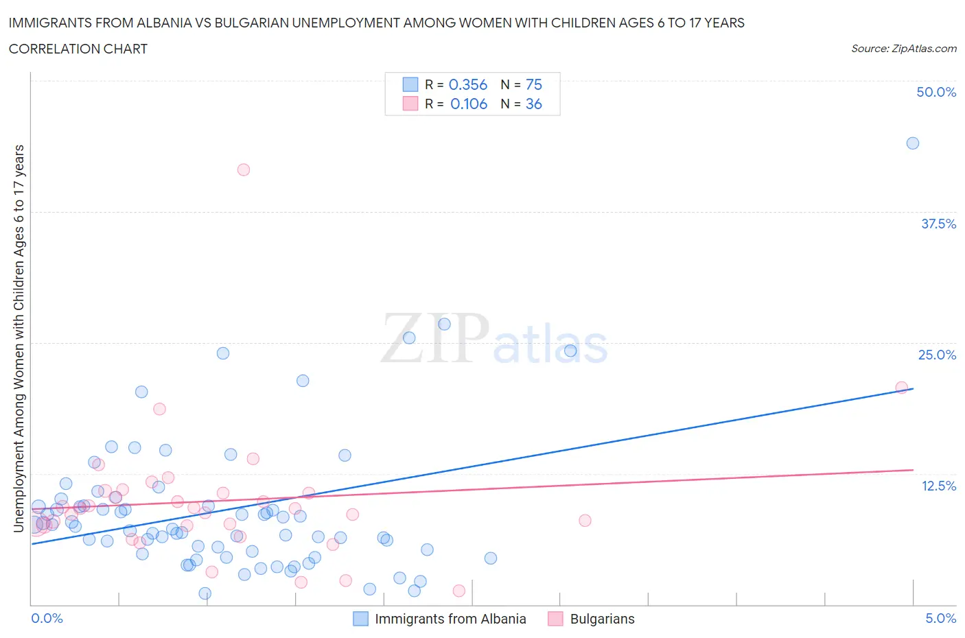 Immigrants from Albania vs Bulgarian Unemployment Among Women with Children Ages 6 to 17 years