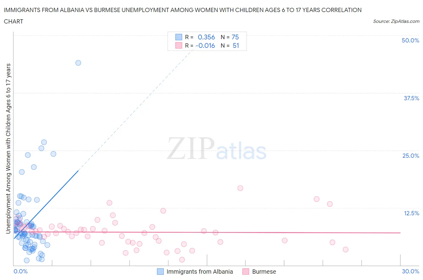 Immigrants from Albania vs Burmese Unemployment Among Women with Children Ages 6 to 17 years