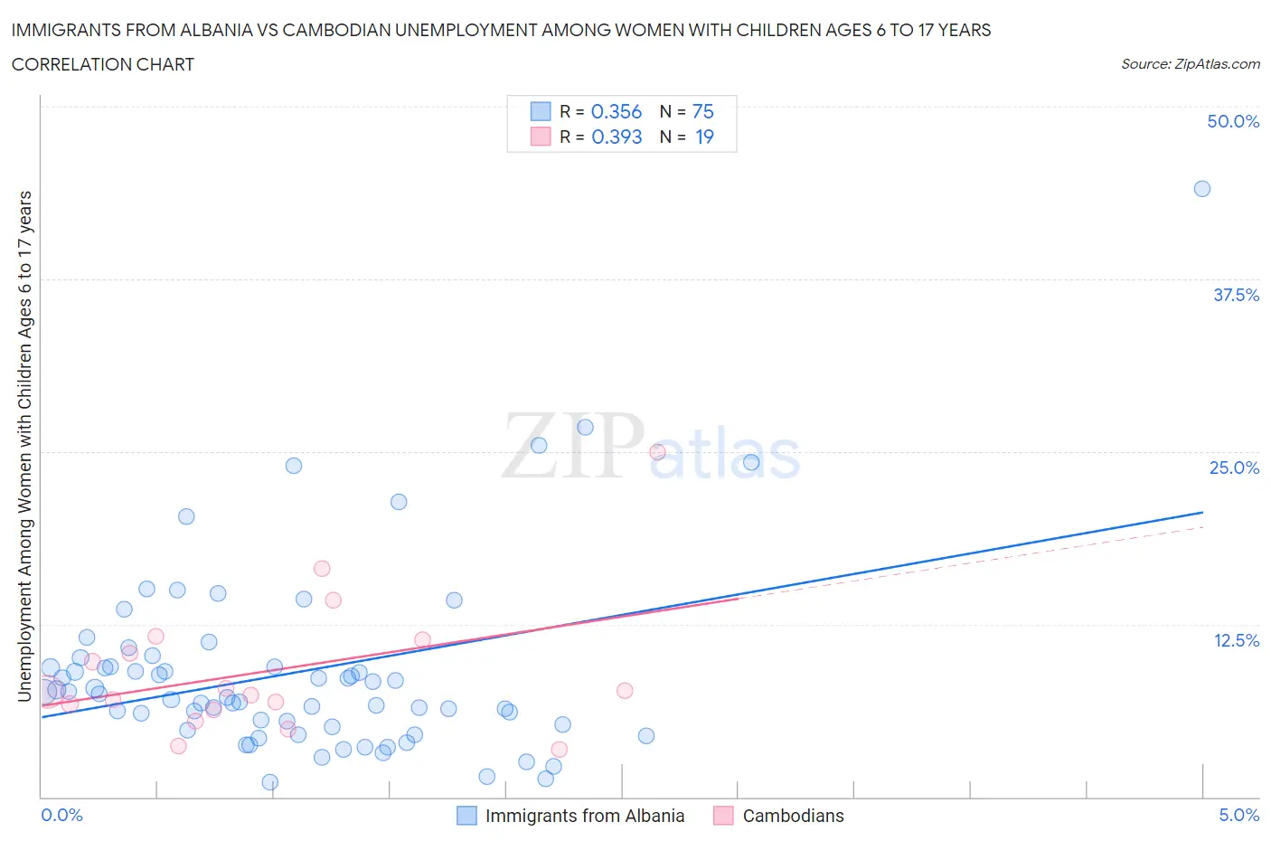 Immigrants from Albania vs Cambodian Unemployment Among Women with Children Ages 6 to 17 years