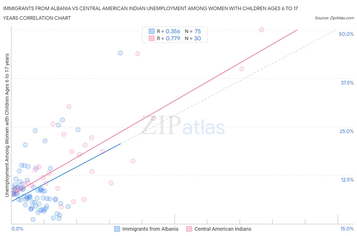 Immigrants from Albania vs Central American Indian Unemployment Among Women with Children Ages 6 to 17 years