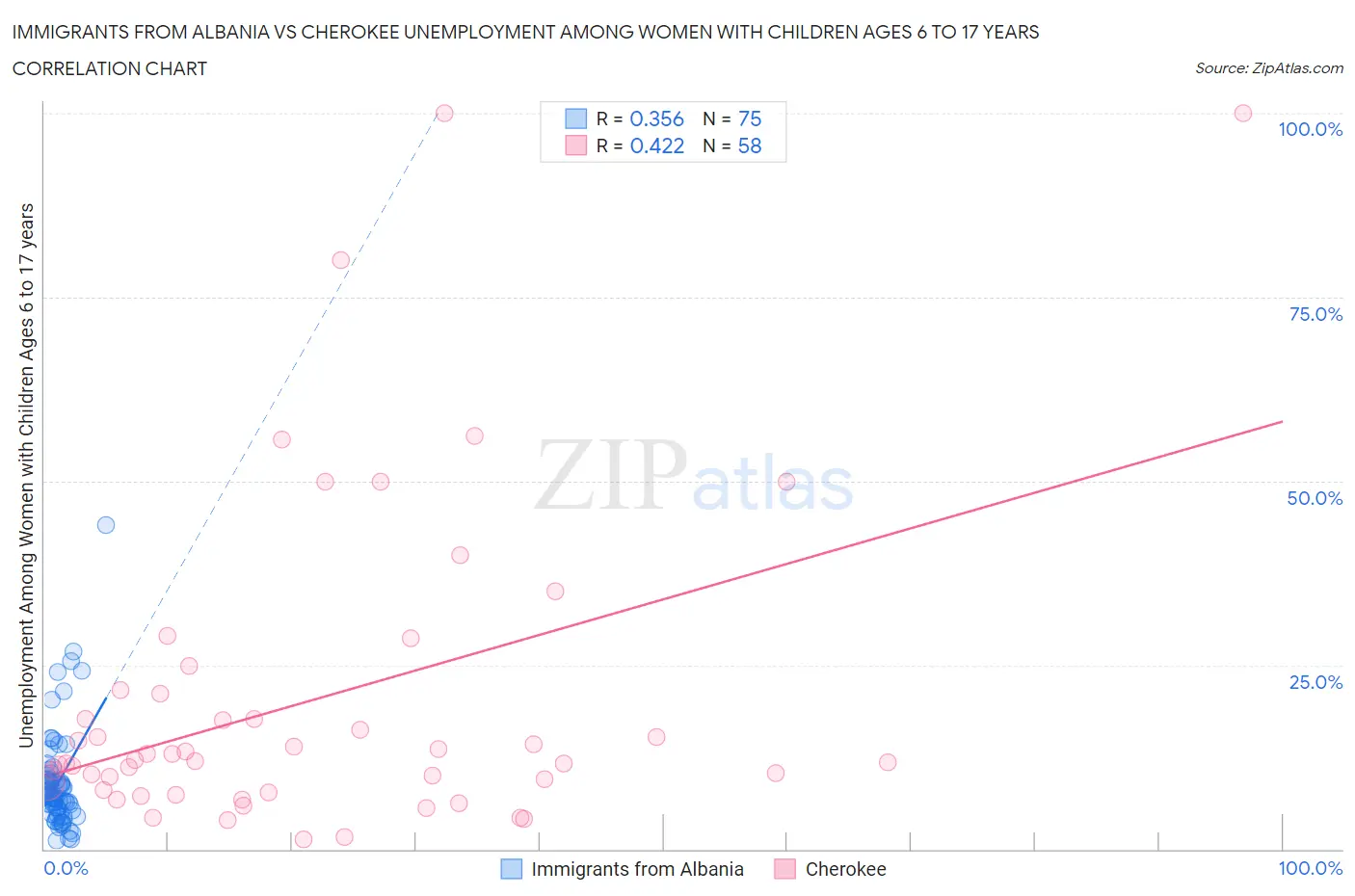 Immigrants from Albania vs Cherokee Unemployment Among Women with Children Ages 6 to 17 years