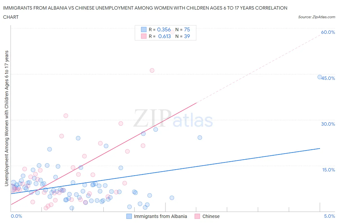 Immigrants from Albania vs Chinese Unemployment Among Women with Children Ages 6 to 17 years