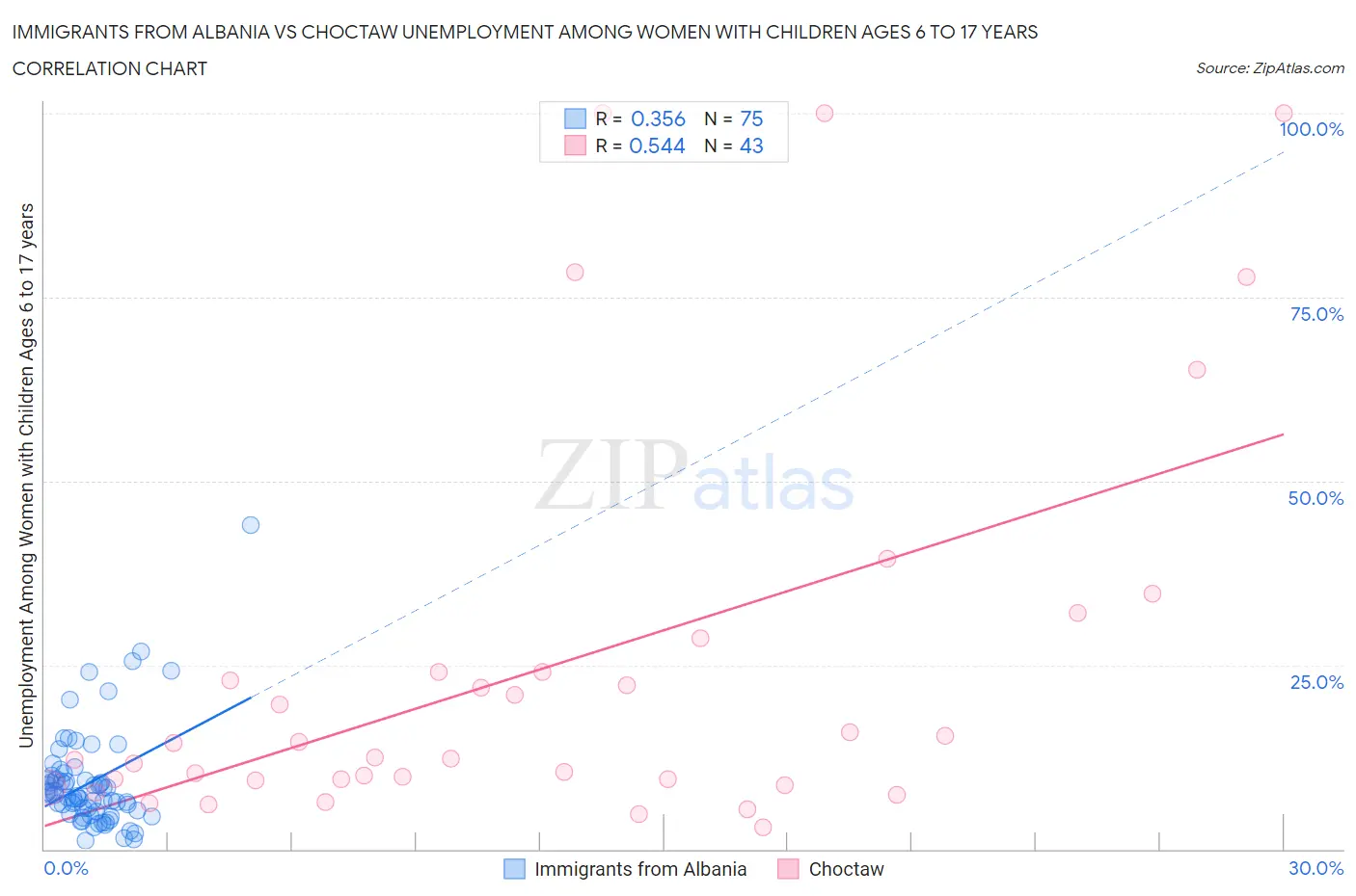 Immigrants from Albania vs Choctaw Unemployment Among Women with Children Ages 6 to 17 years