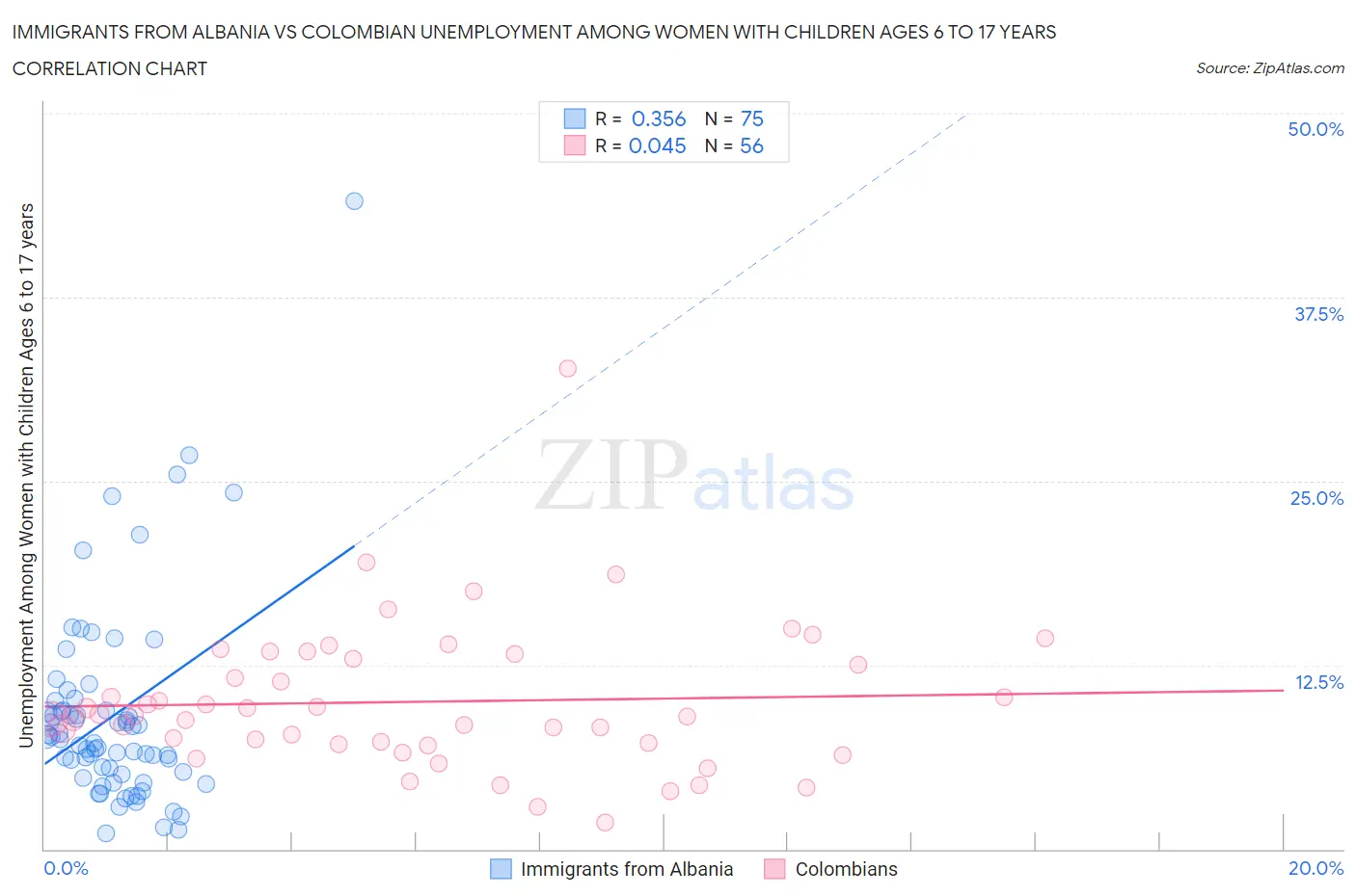 Immigrants from Albania vs Colombian Unemployment Among Women with Children Ages 6 to 17 years
