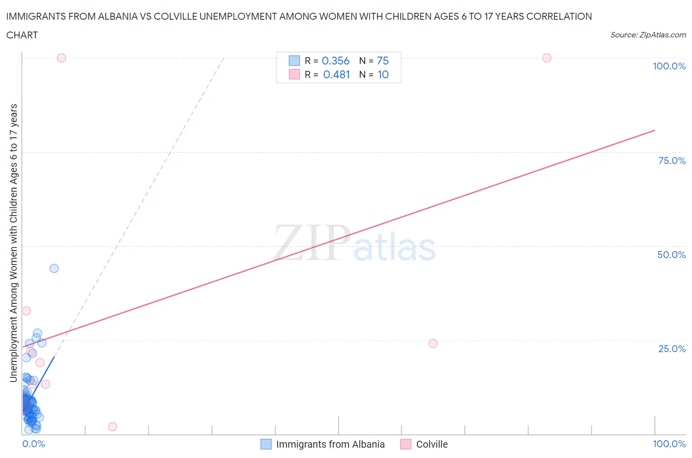 Immigrants from Albania vs Colville Unemployment Among Women with Children Ages 6 to 17 years