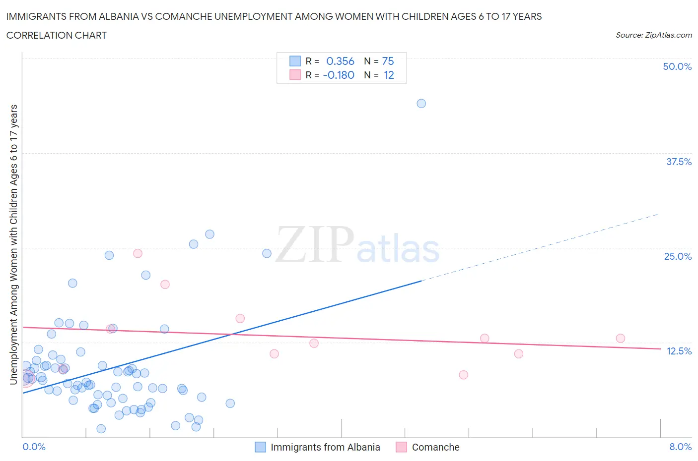 Immigrants from Albania vs Comanche Unemployment Among Women with Children Ages 6 to 17 years